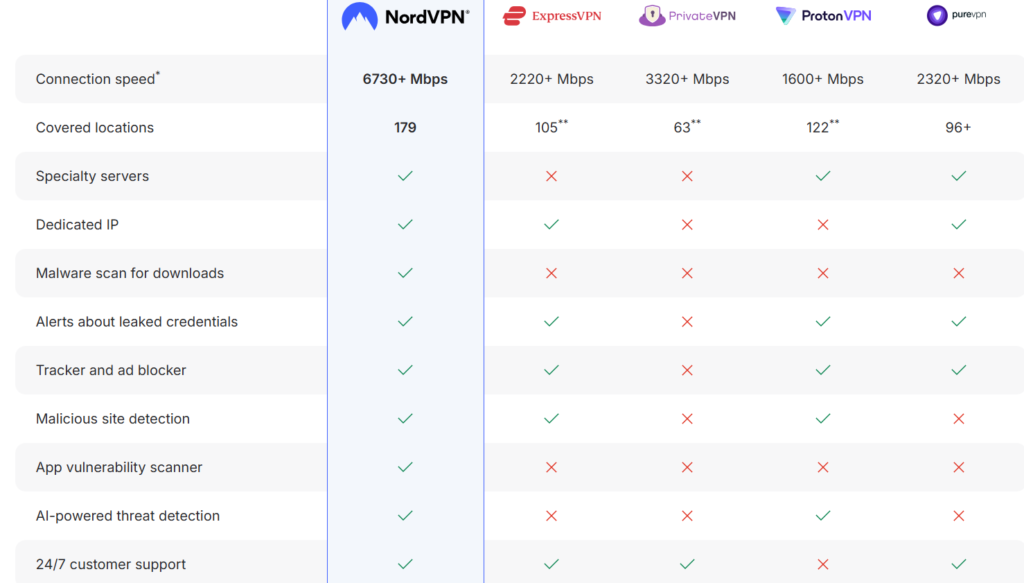Why Choose NordVPN?